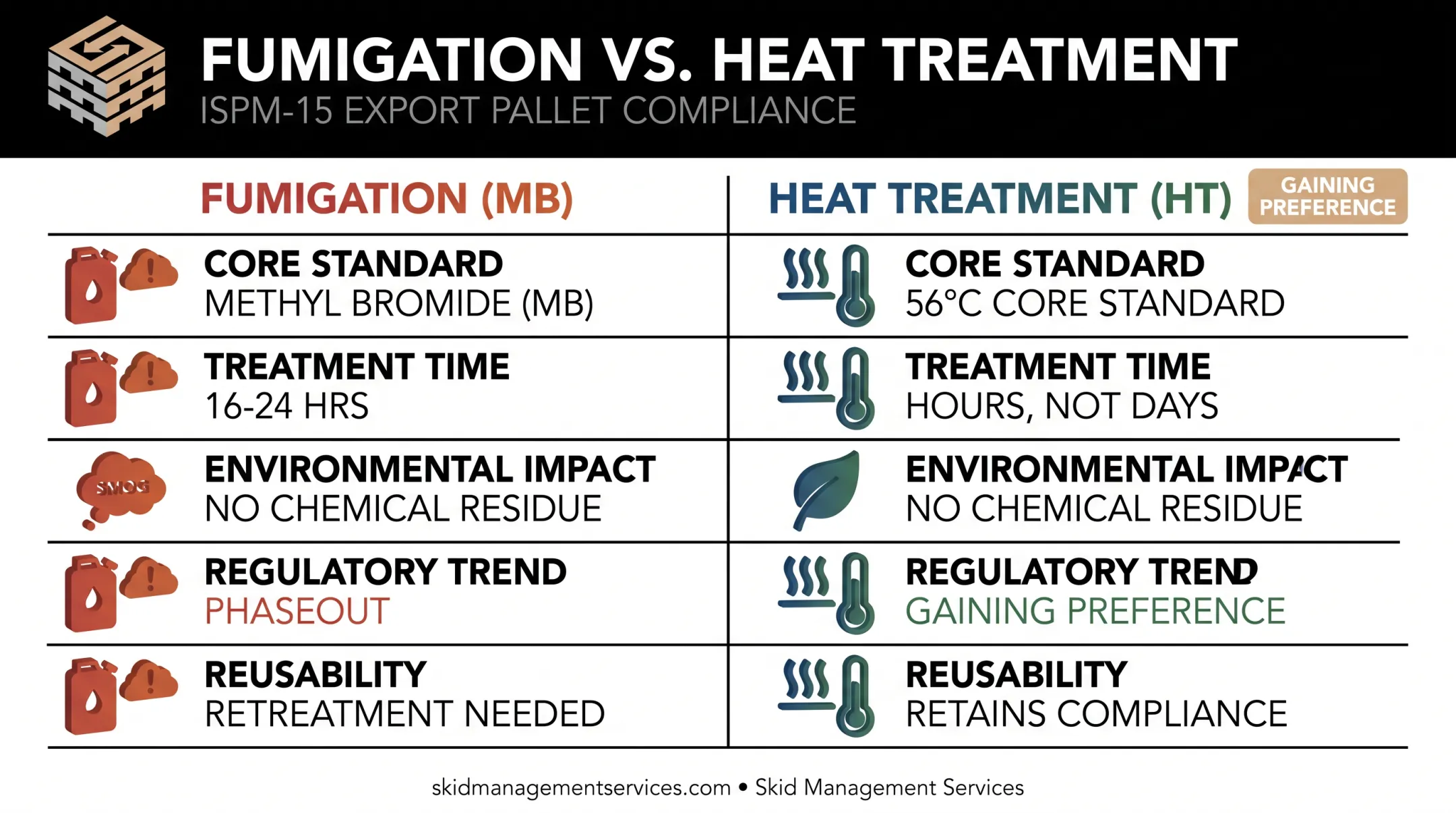 Fumigation versus heat treatment comparison chart for export pallets