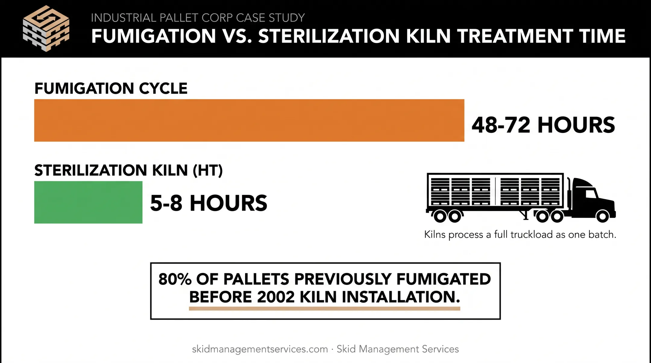 Sterilization kiln versus fumigation treatment time comparison case study