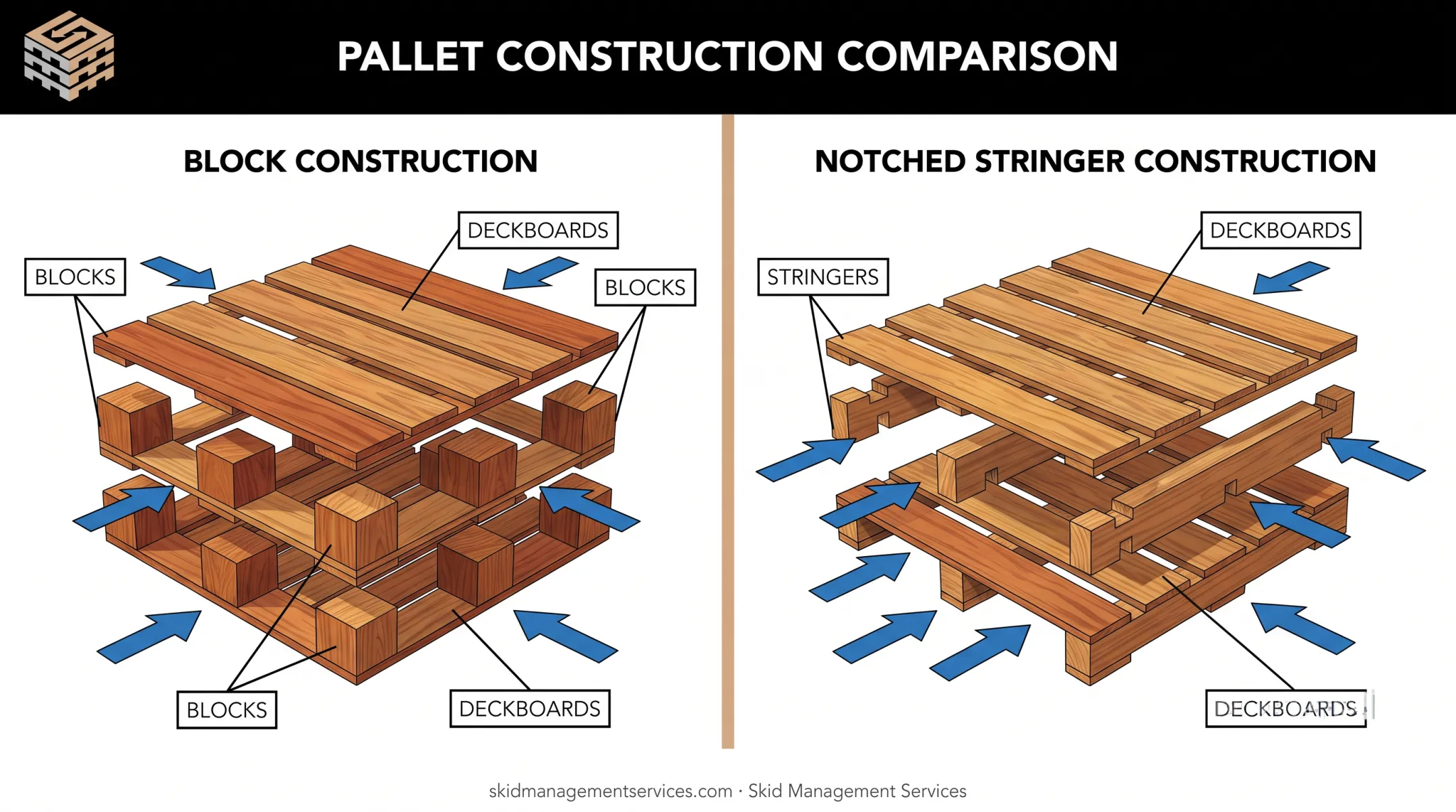 Block versus notched stringer pallet construction comparison diagram