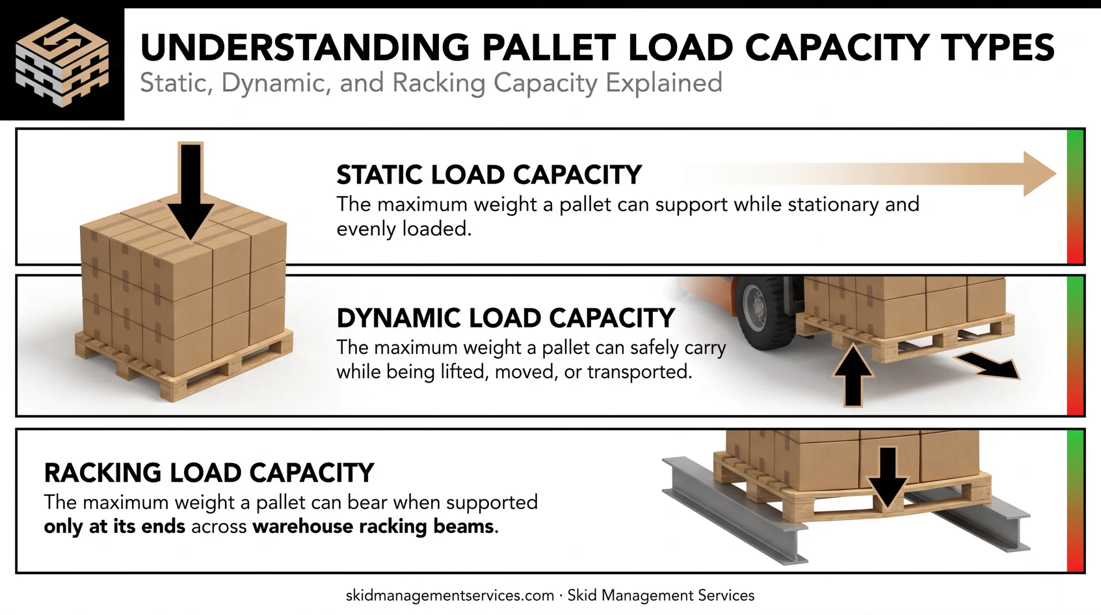 Three types of pallet load capacity ratings explained visually