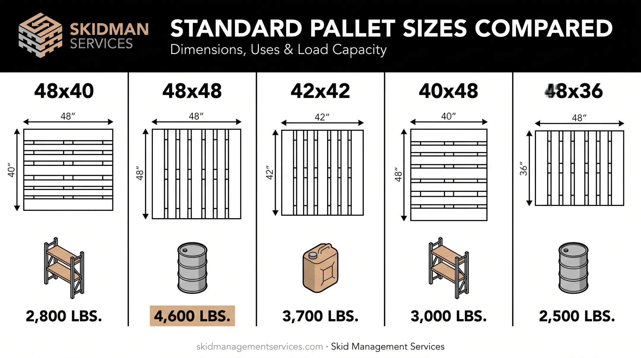 Common four-way pallet sizes comparison chart with dimensions and uses