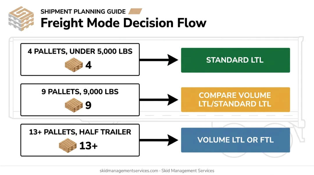 LTL versus volume LTL versus full truckload pallet threshold decision chart