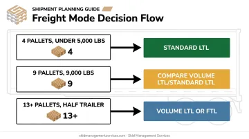 LTL versus volume LTL versus full truckload pallet threshold decision chart