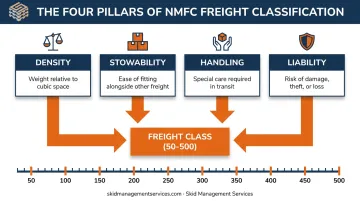 Four NMFC freight class factors density stowability handling and liability