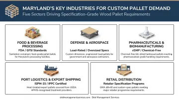 Five Maryland industries driving custom pallet demand with compliance requirements