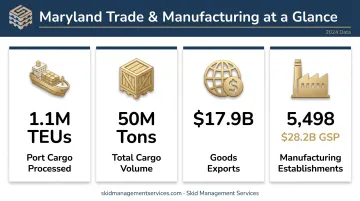 Maryland export economy key statistics infographic Port of Baltimore 2024 2025