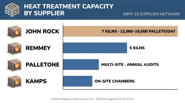 Heat treated pallet kiln capacity comparison chart for top Mid-Atlantic suppliers