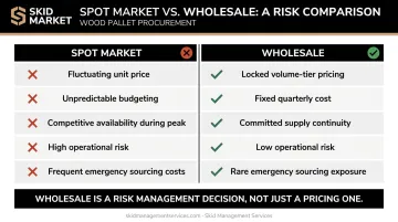 Spot market versus wholesale pallet buying five-factor cost comparison infographic