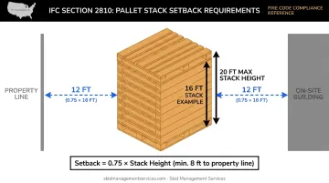 IFC Section 2810 pallet stack height setback distance diagram with measurements