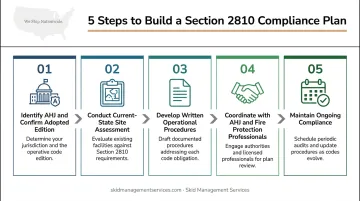 5-step IFC Section 2810 compliance plan process flow for pallet facilities