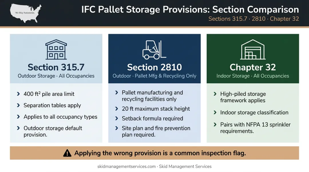 IFC Section 315.7 versus Section 2810 versus Chapter 32 pallet storage comparison infographic