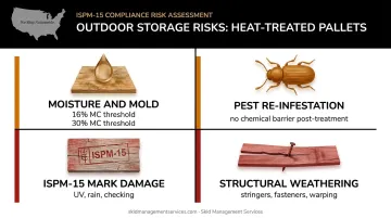 Four outdoor HT pallet risk categories moisture pests mark damage and structural weathering