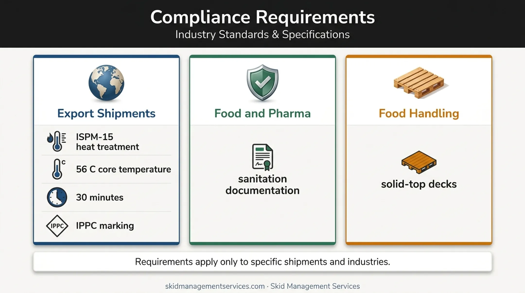 Grade A pallet compliance requirements for export food and pharma shipments