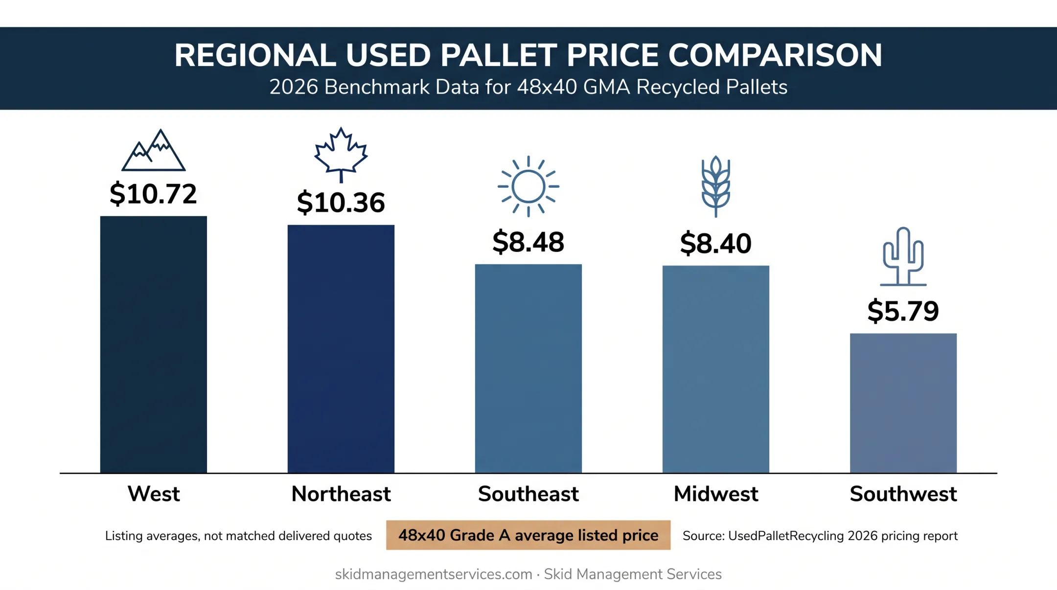 Regional Grade A pallet listing prices across five US regions