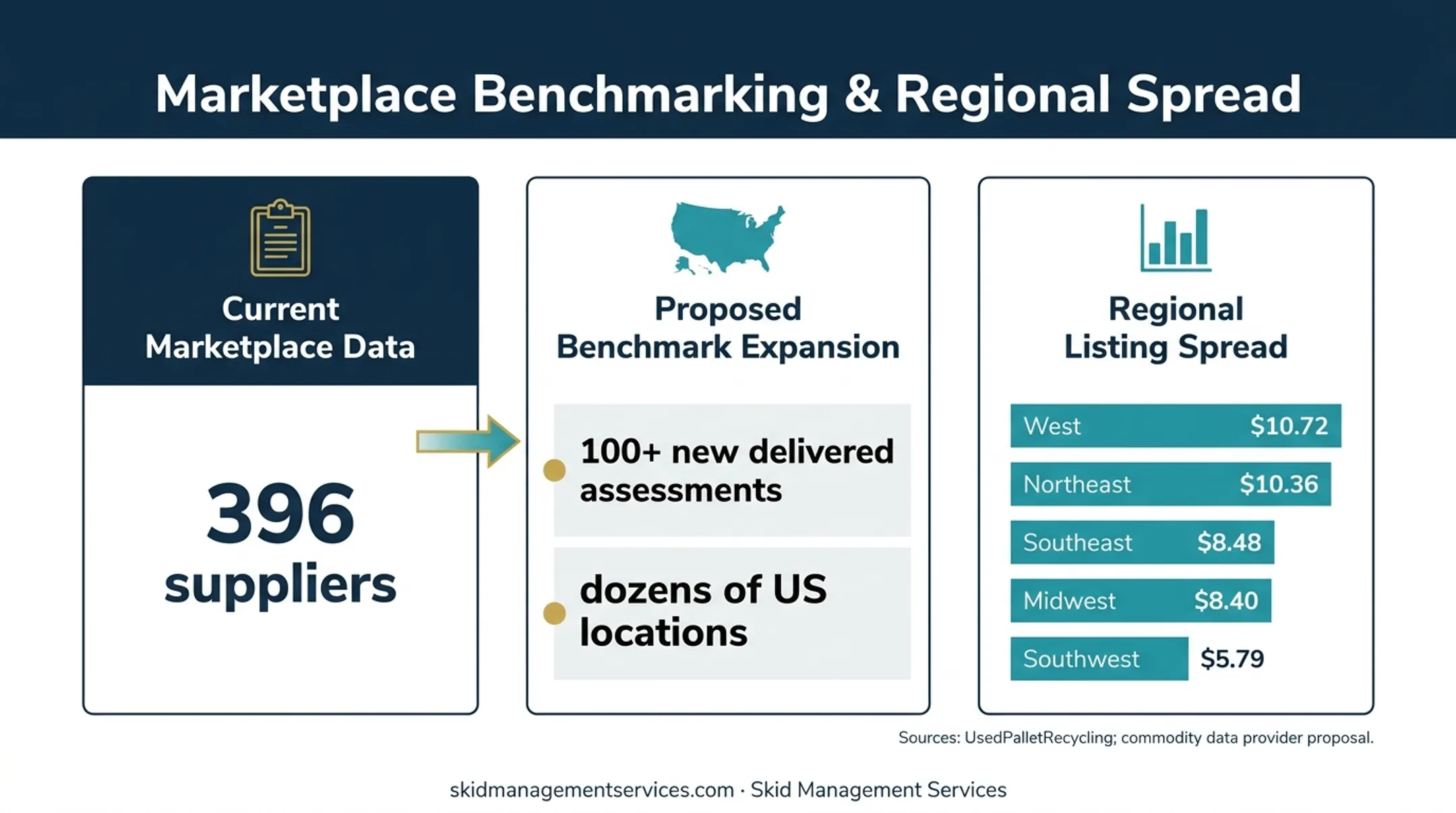 US wood pallet pricing benchmark expansion from listings to delivered assessments