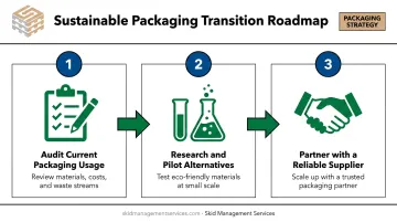 Three-step strategy for transitioning to sustainable packaging operations