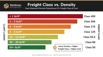 LTL freight class density chart from class 50 to 400 comparison infographic