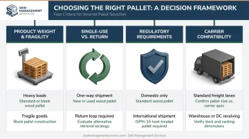 Four-factor pallet selection decision framework for freight shipments infographic