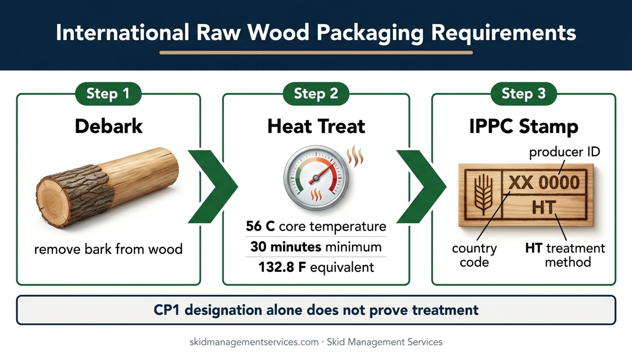 ISPM 15 export treatment sequence for wood CP1 pallets