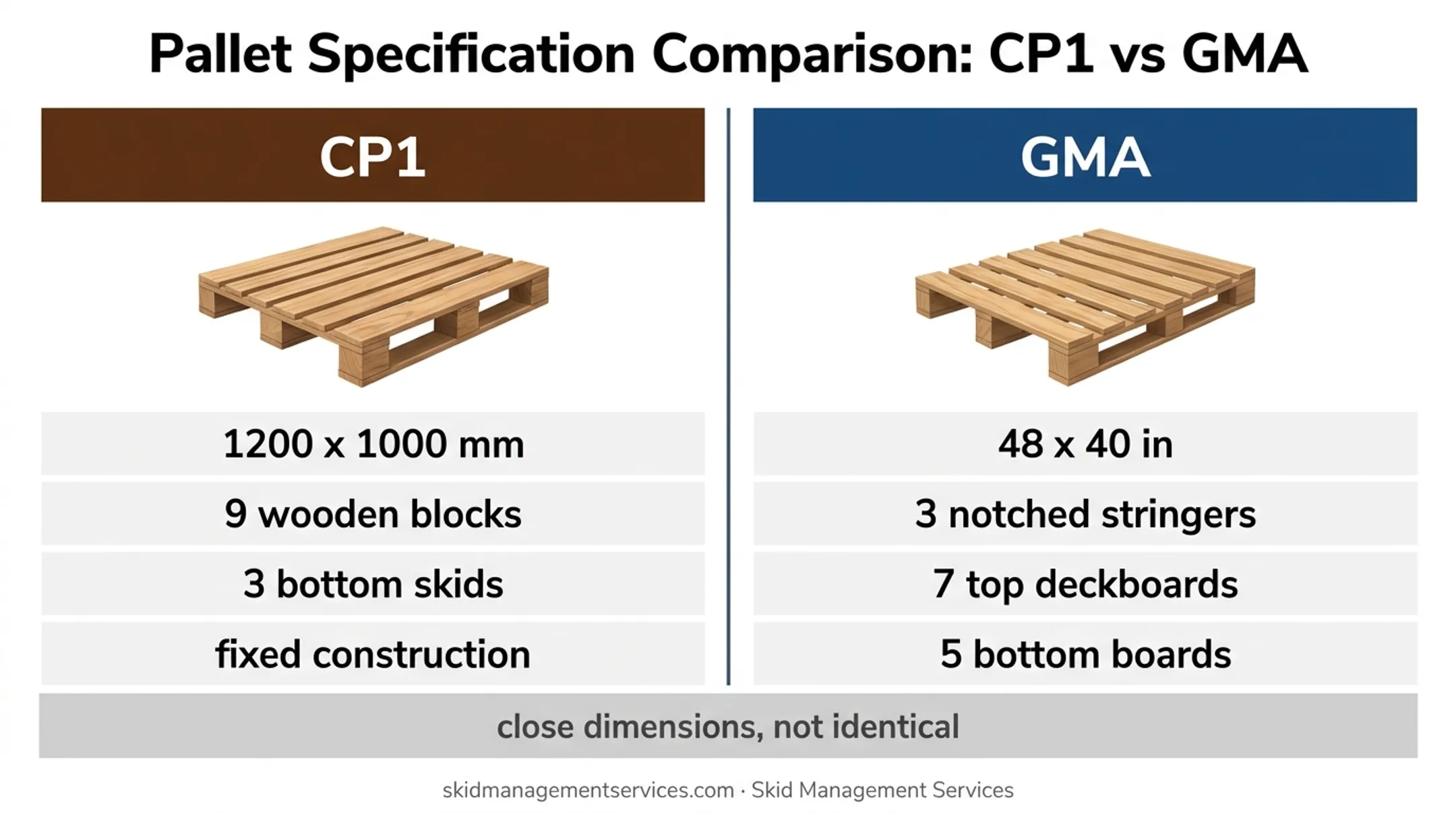 CP1 versus GMA pallet footprint and construction comparison
