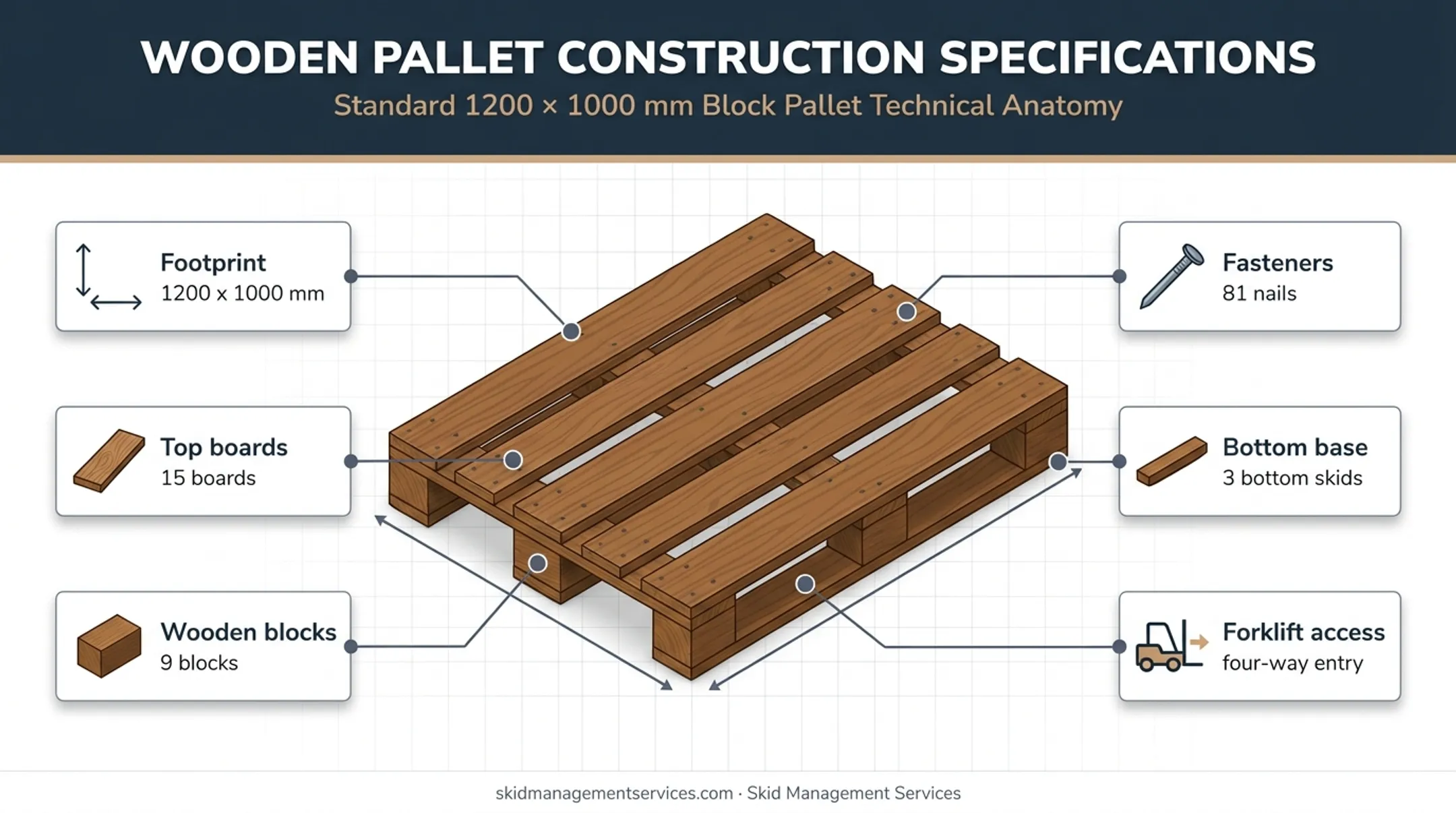 CP1 pallet construction showing boards blocks nails and skids