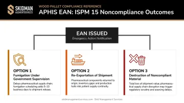 ISPM 15 noncompliance three-outcome Emergency Action Notification process flow