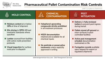 Three-category pharmaceutical wood pallet contamination risk control checklist infographic
