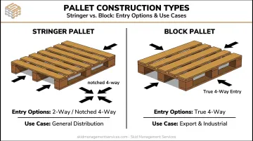 Stringer pallet versus block pallet side-by-side construction comparison infographic