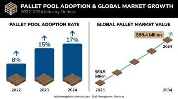 Pallet pooling adoption growth and global market value trend 2022-2034