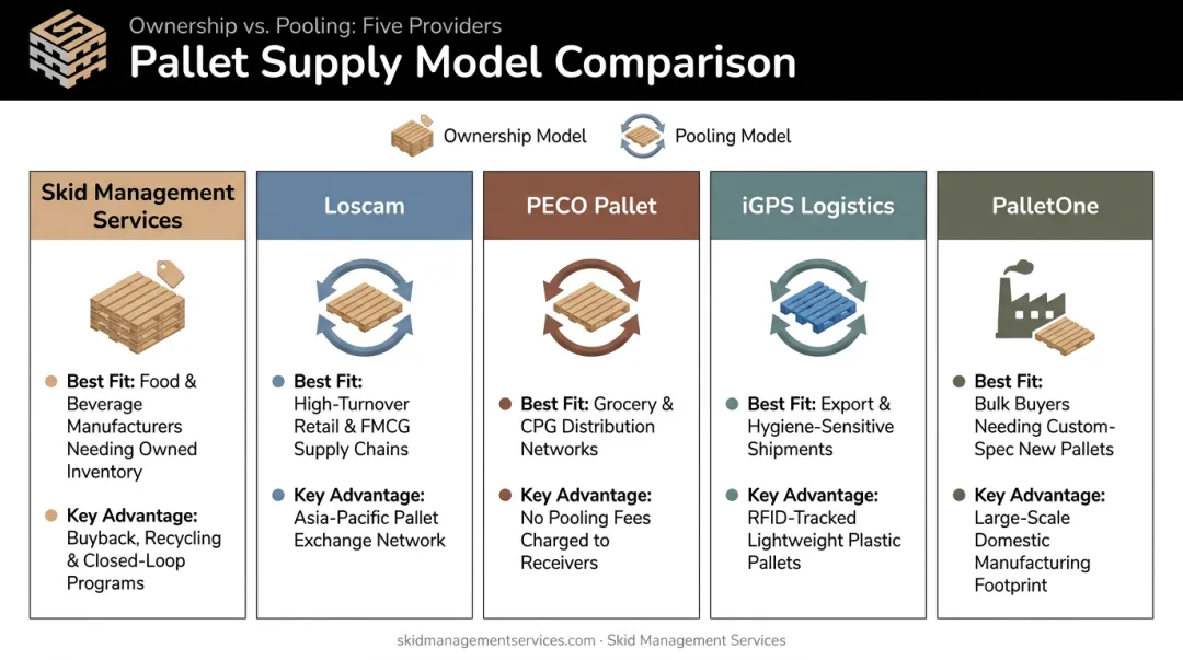 Comparison of five CHEP alternatives by model type and best fit