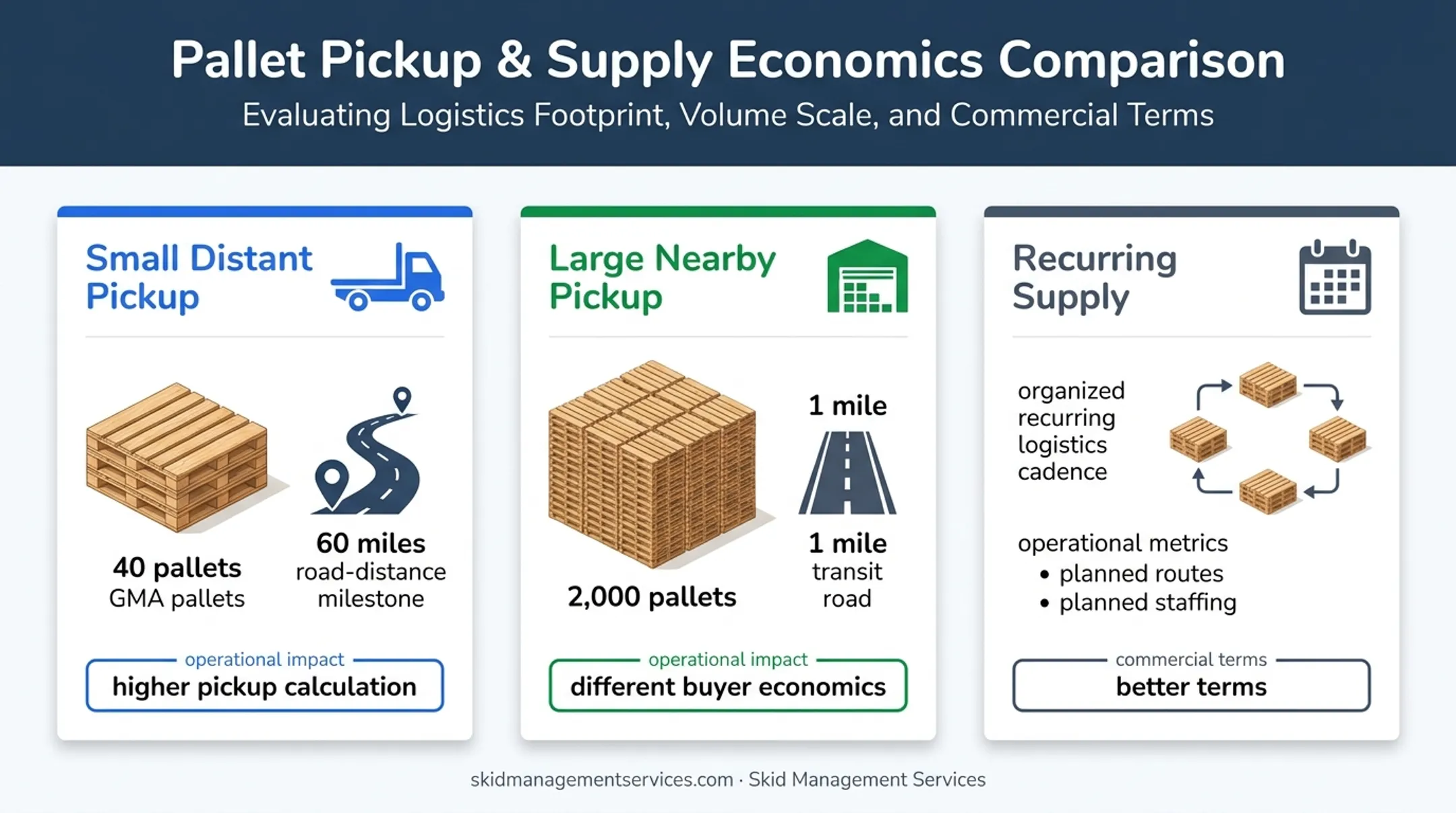 Pallet pickup economics comparing distance quantity and recurring supply