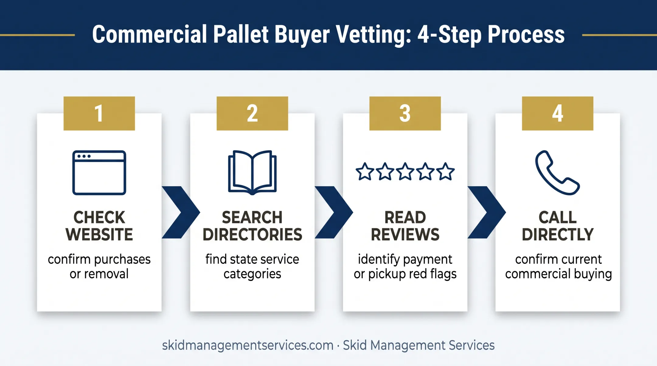 Four-step process for finding legitimate Pennsylvania pallet buyers