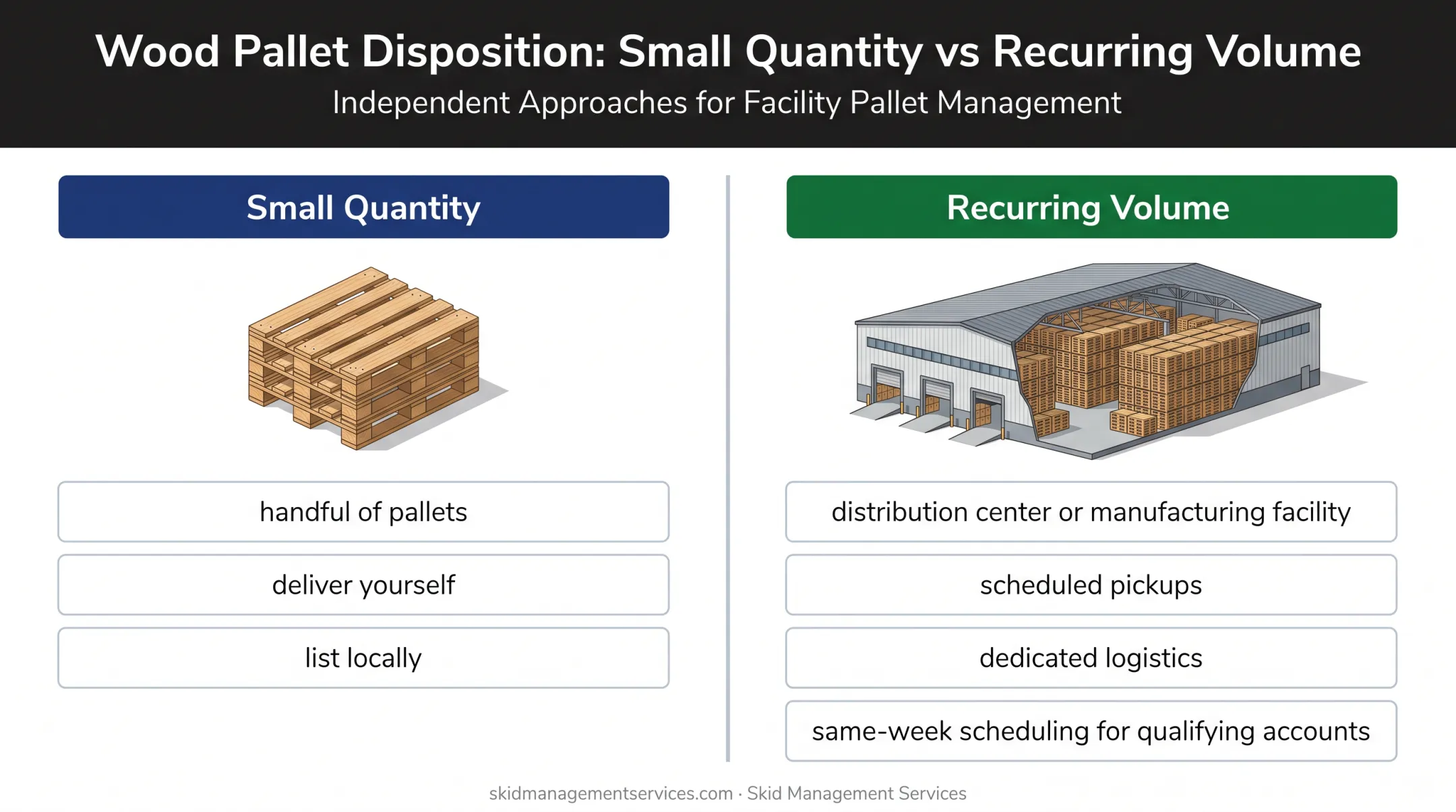 Small quantity versus recurring commercial pallet sales comparison