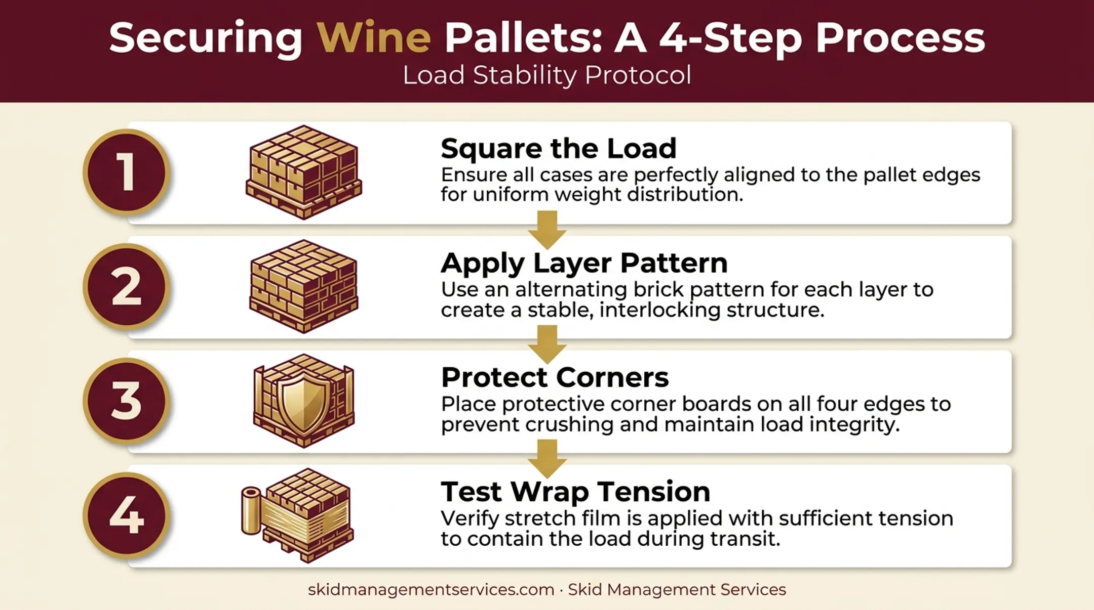 Four-step wine pallet loading and securing process for transit safety