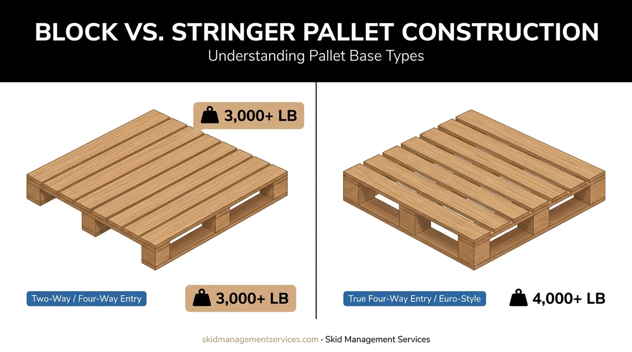 Block versus stringer pallet construction comparison for wine stacking