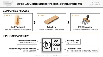 ISPM-15 heat treatment compliance process and IPPC stamp requirements infographic