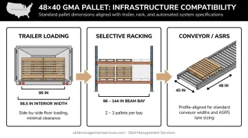 48x40 GMA pallet compatibility with trailer racking and conveyor systems infographic