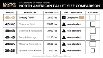 North American pallet size comparison chart by industry and load capacity