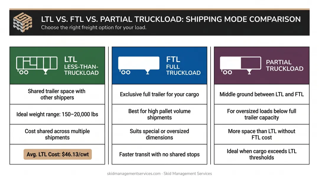 LTL versus FTL versus partial truckload freight shipping options comparison infographic