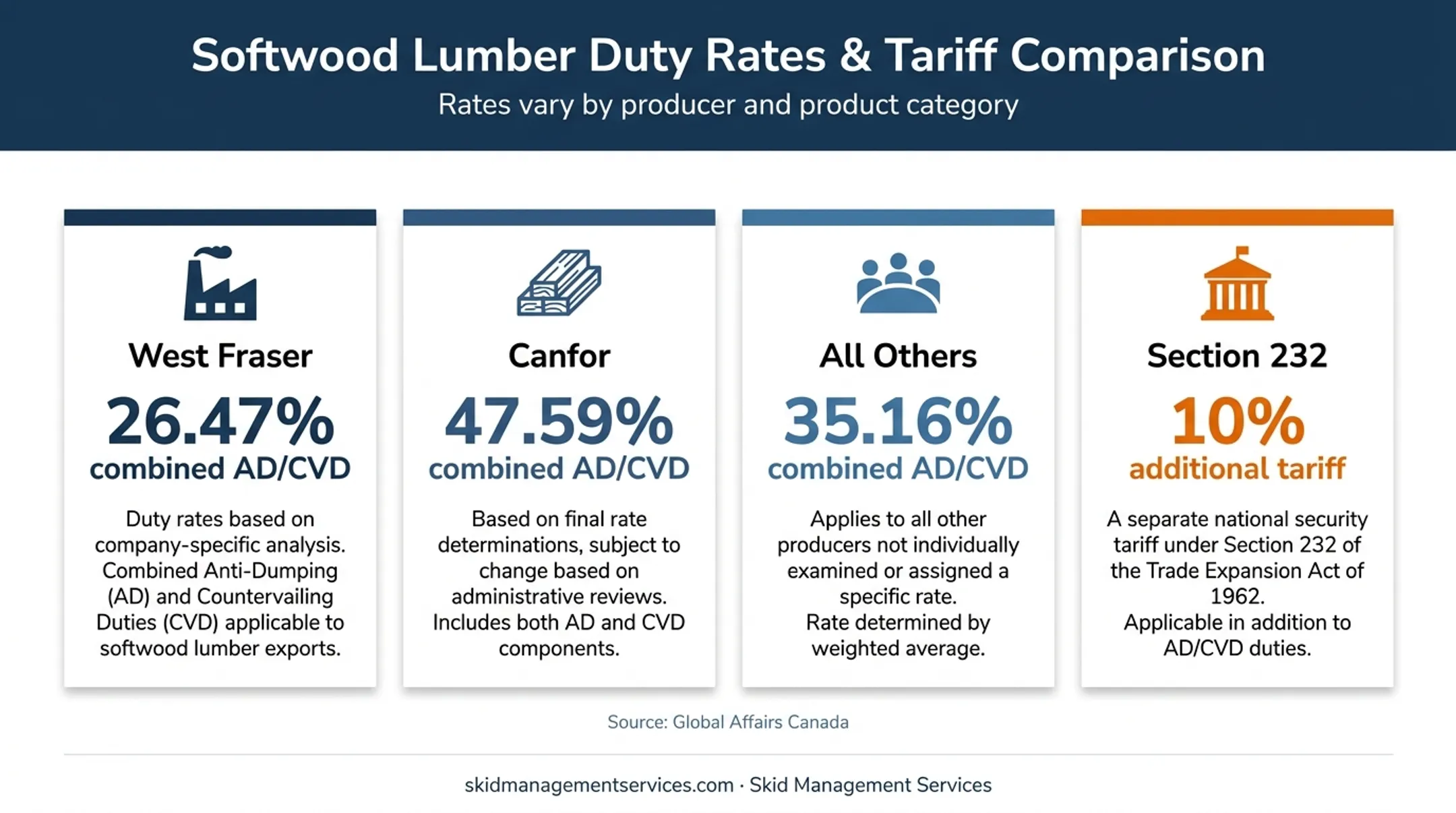 Canadian softwood lumber duty rates by producer and tariff type