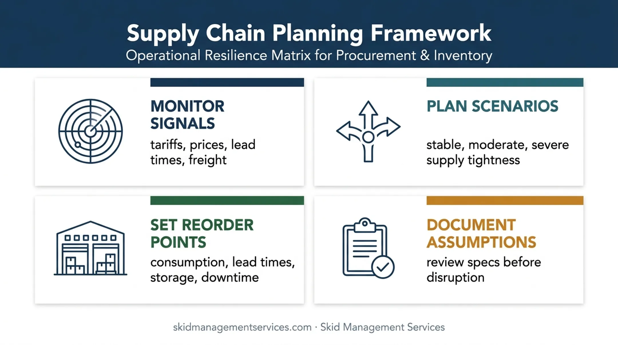 Four-part pallet procurement monitoring and disruption planning framework