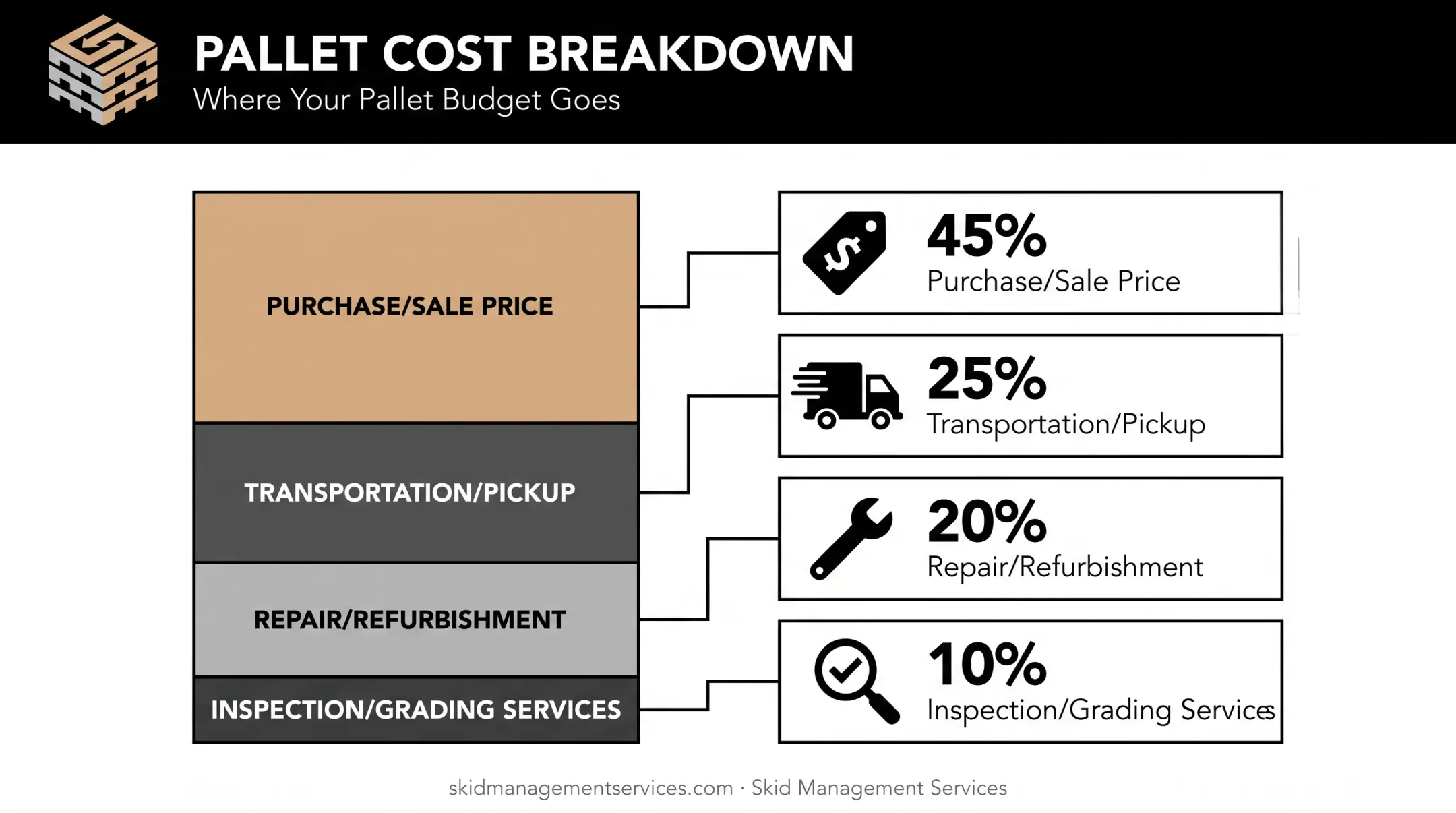Cost breakdown components of total used pallet pricing