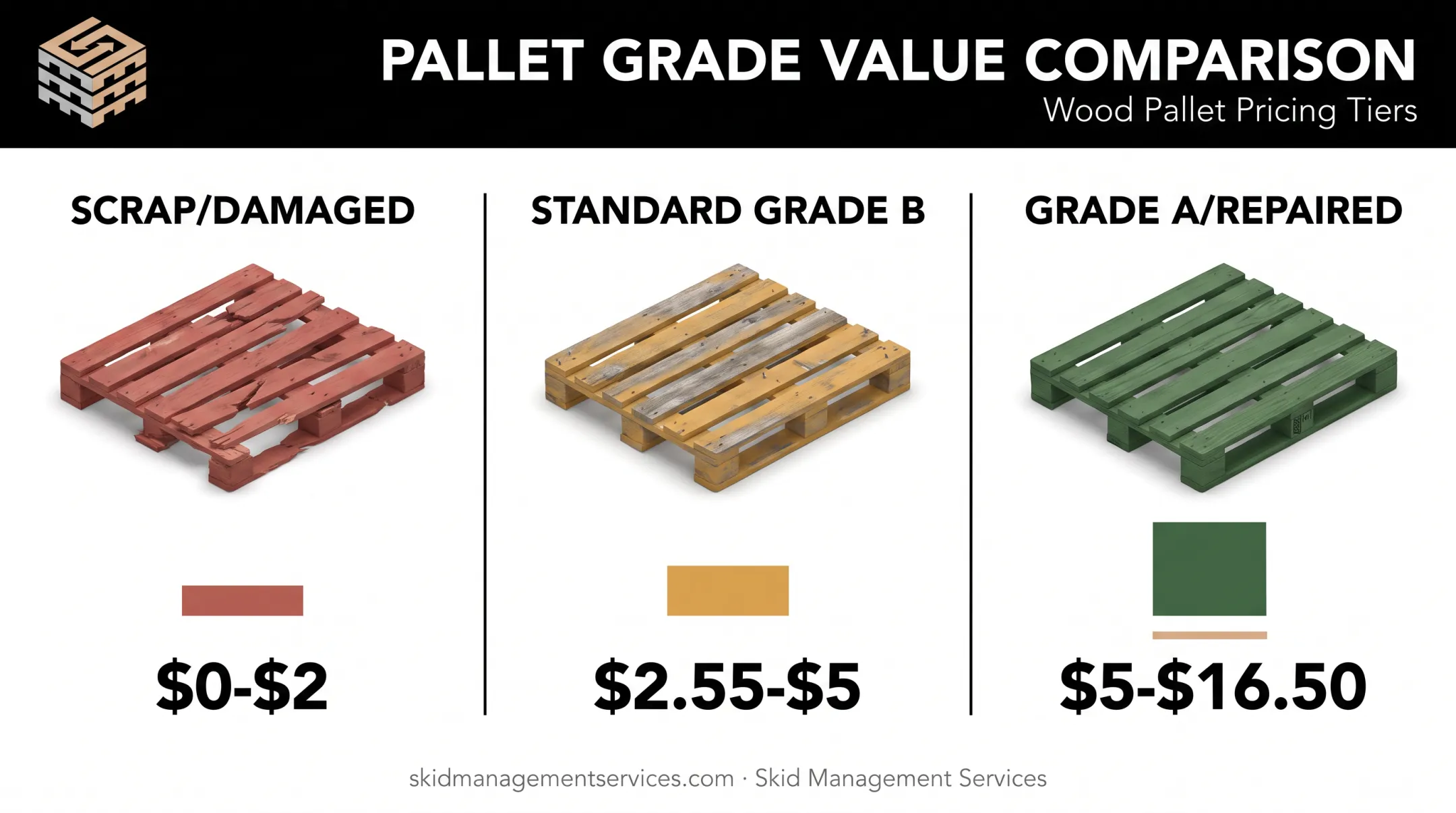 Used wood pallet price ranges by grade comparison chart