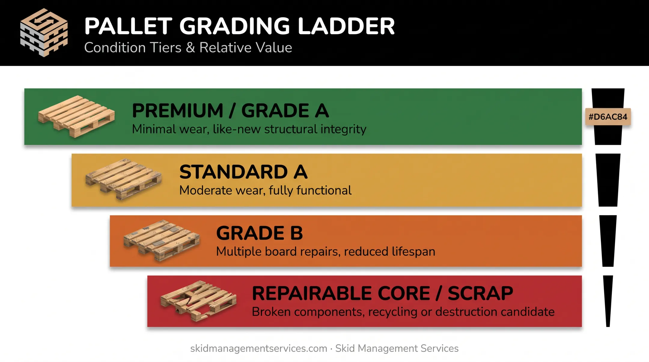 Four-tier pallet grading system from premium to scrap condition