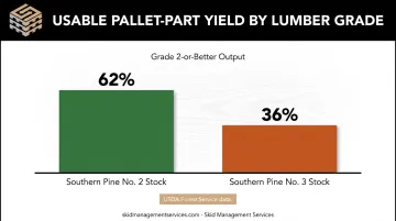 Softwood pallet lumber grade yield comparison chart Grade 2 versus Grade 3