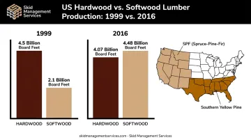 US pallet lumber species mix shift from hardwood to softwood 1999 to 2016