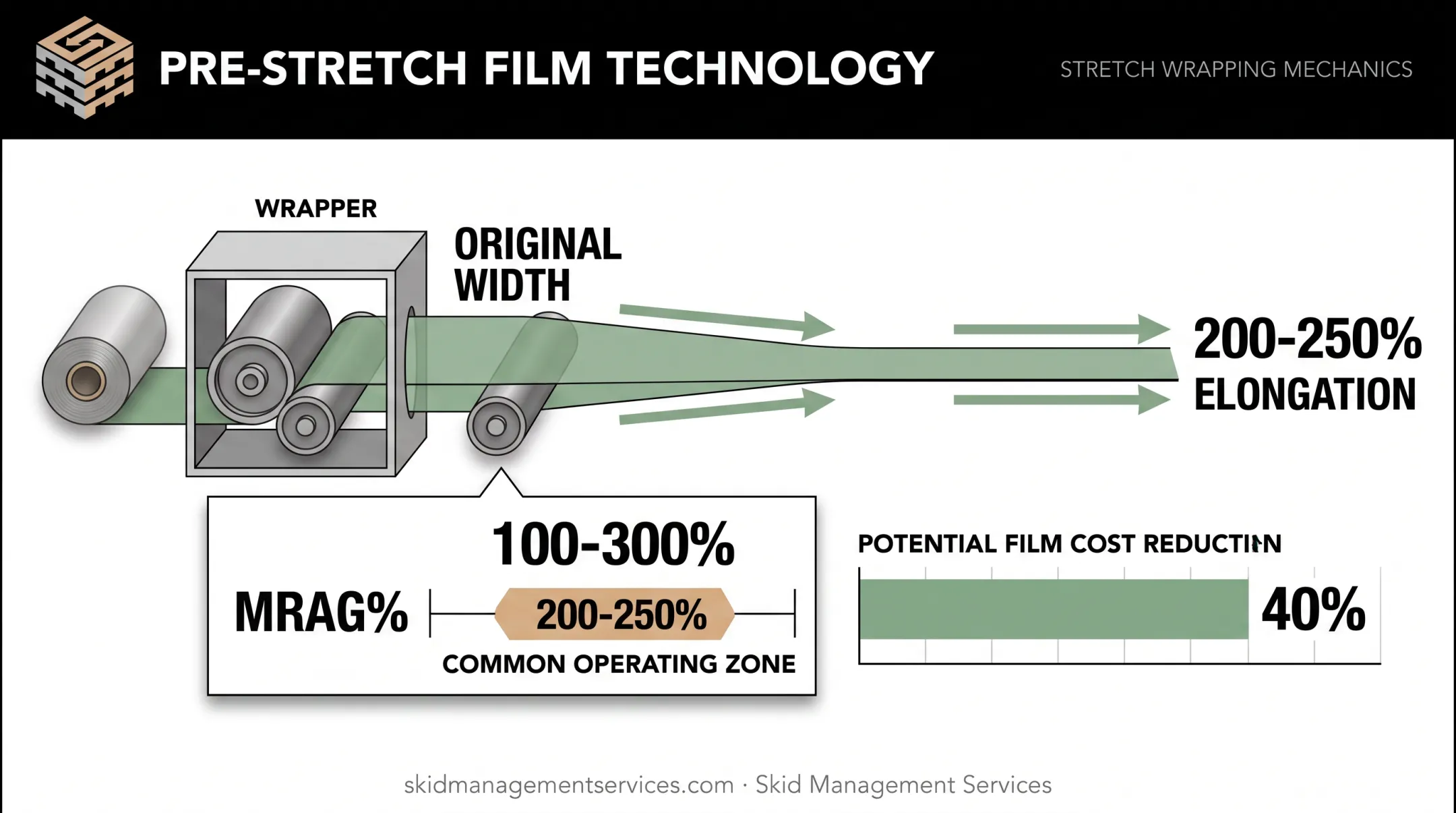 Pre-stretch film percentage settings and film cost savings breakdown
