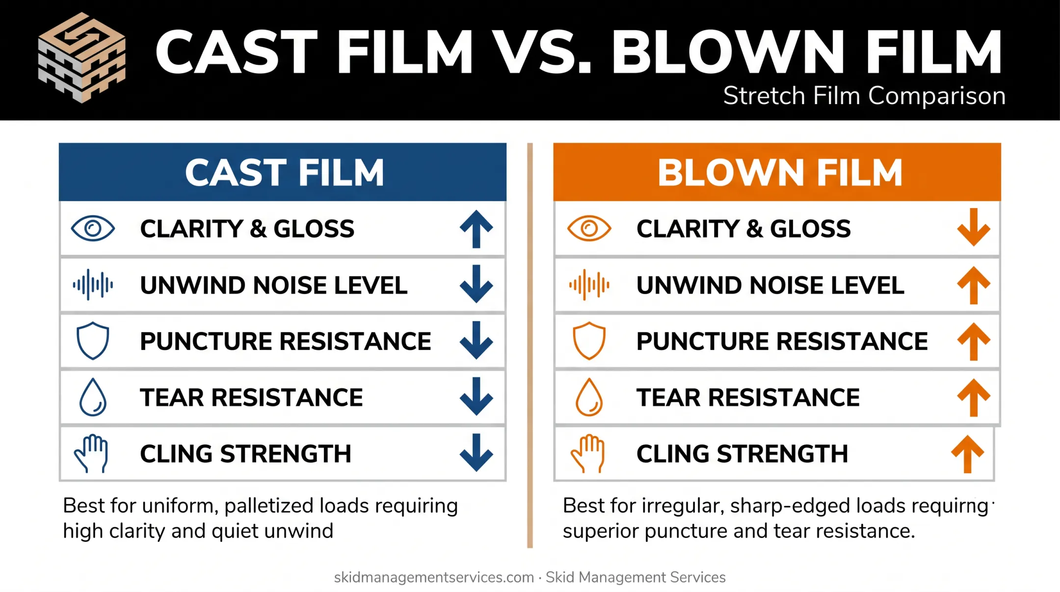 Cast versus blown stretch film comparison chart for FMCG pallets