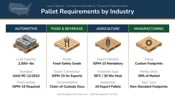 Wood pallet load capacity requirements across automotive food retail and agriculture industries