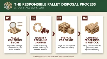 4-step wood pallet disposal and recycling process flow diagram